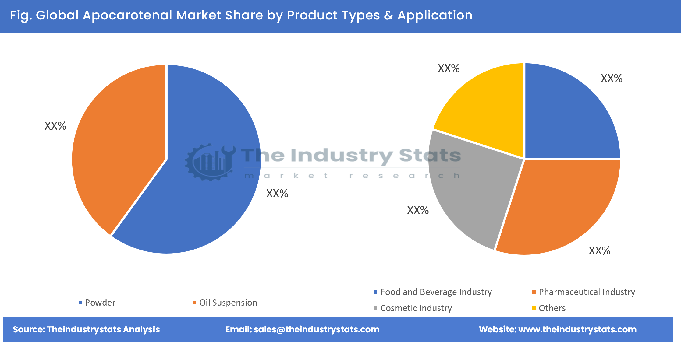Apocarotenal Share by Product Types & Application